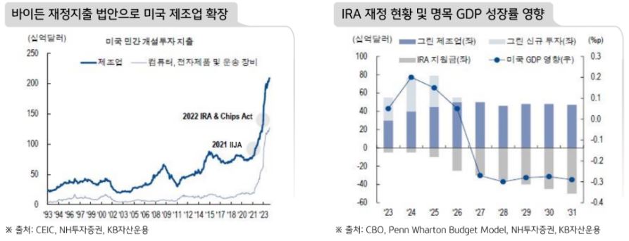 바이든 재정지출 법안으로 미국 제조업의 확장이 기대된다는 내용의 자료와, 'ira' 법안의 gdp 성장률 영향치를 도표화한 자료.